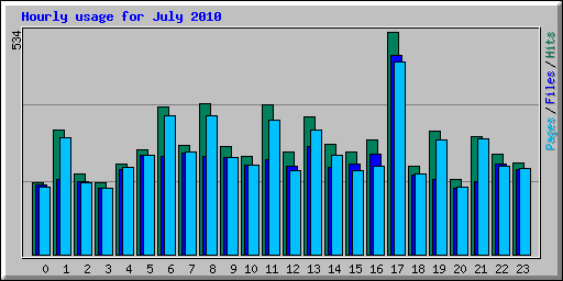 Hourly usage for July 2010