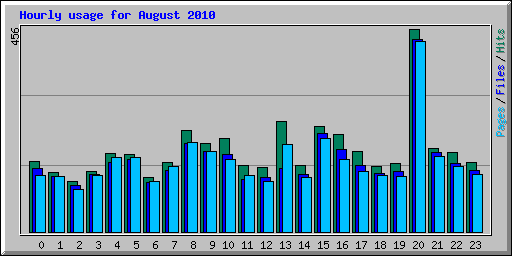 Hourly usage for August 2010