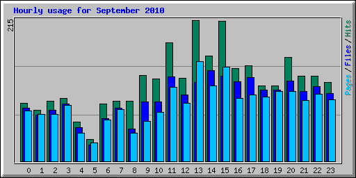 Hourly usage for September 2010