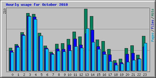 Hourly usage for October 2010