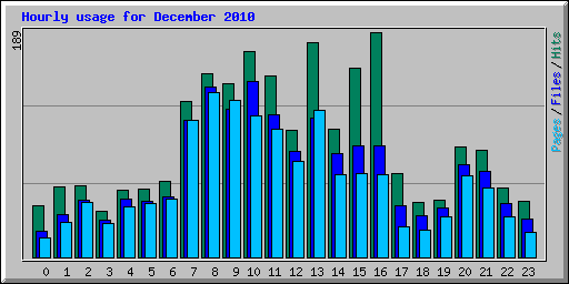 Hourly usage for December 2010