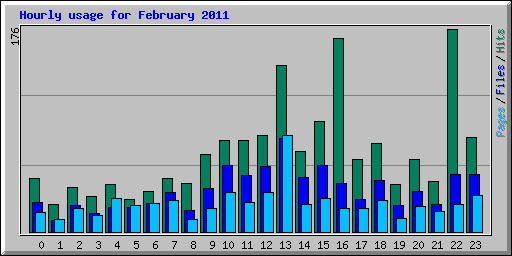 Hourly usage for February 2011