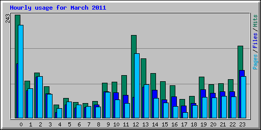 Hourly usage for March 2011