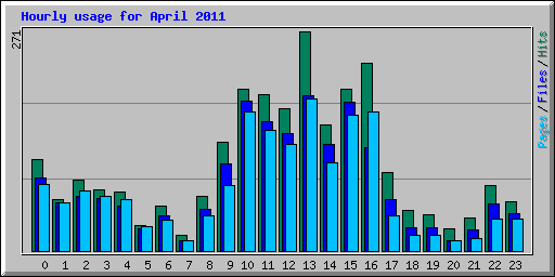 Hourly usage for April 2011