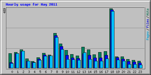 Hourly usage for May 2011