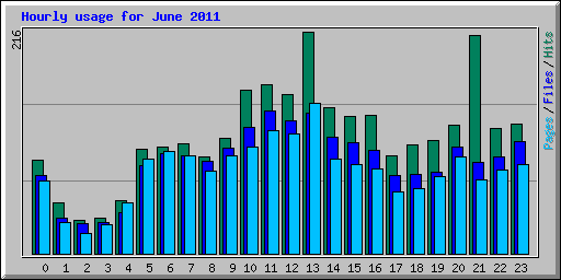 Hourly usage for June 2011